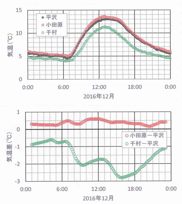 日変化12月