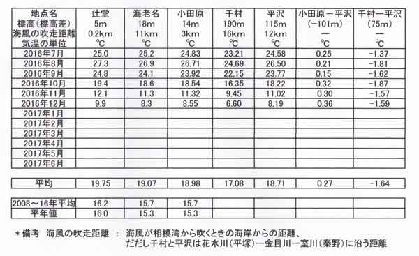 月平均気温の表