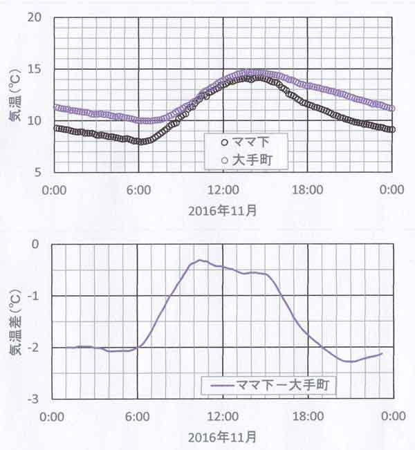 日変化11月