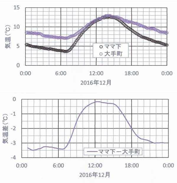 日変化12月