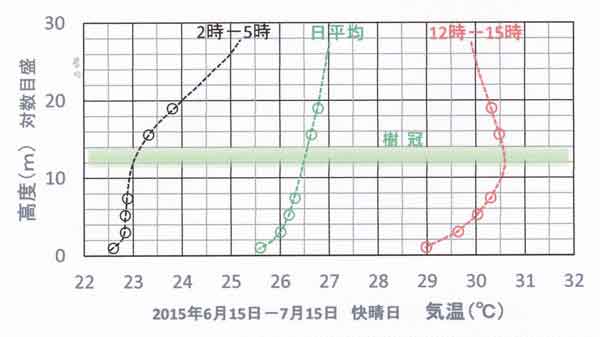 気温鉛直分布