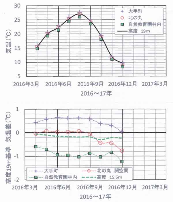 月平均気温の季節変化