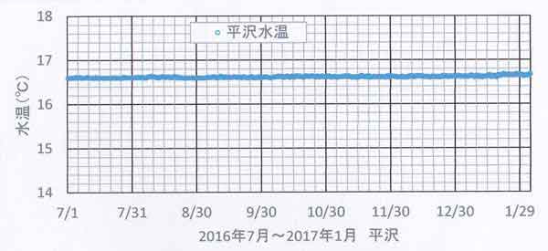 平沢水温自記記録