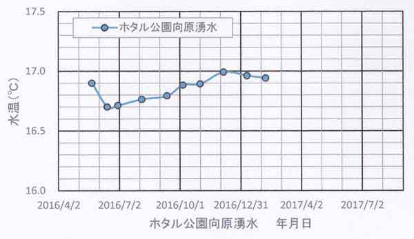 ホタル公園水温