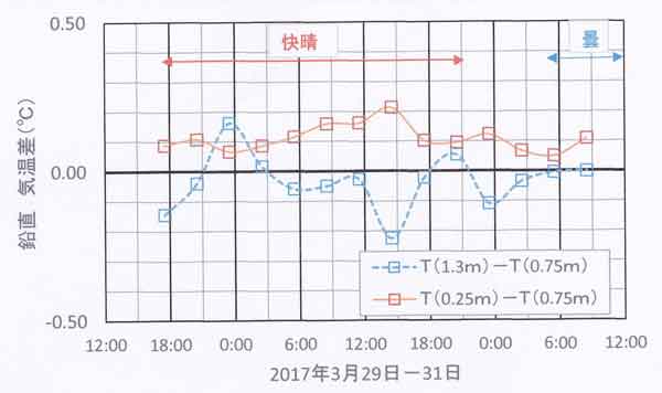 鉛直気温差