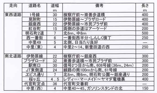 道路一覧表