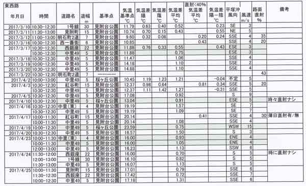 東西路の気温差観測表