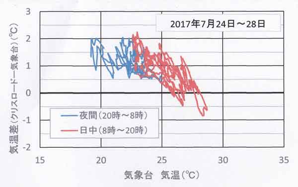 クリスロードの気温差、昼夜分け、7月24－28日