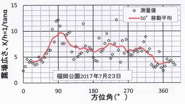 空間広さ、つつじが岡公園