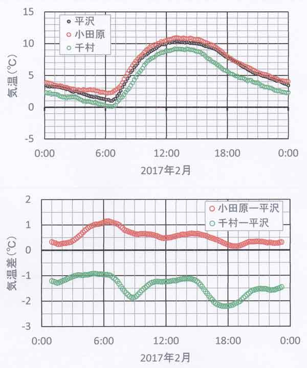 日変化2月