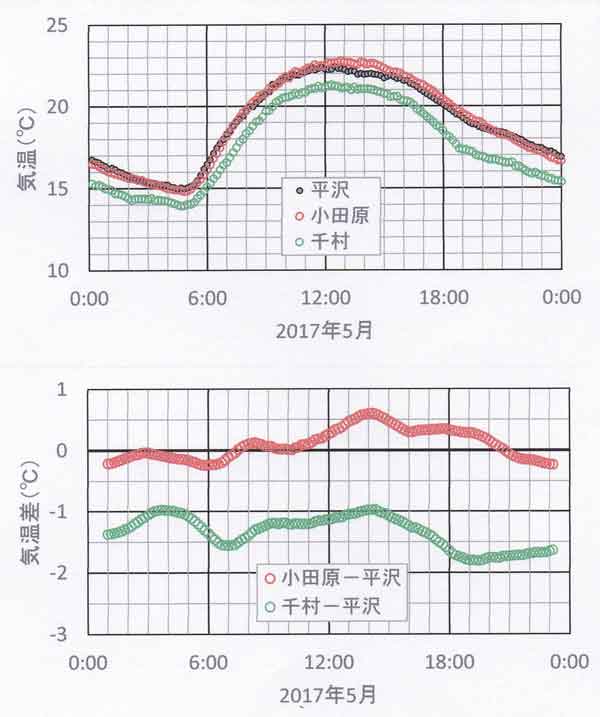 日変化5月