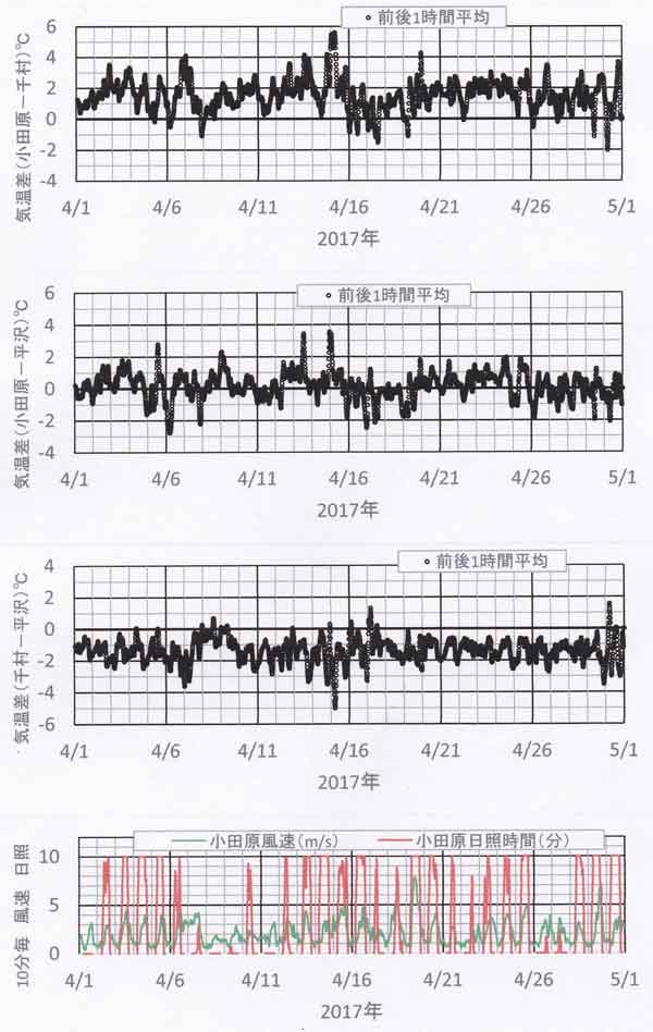 気温差4月