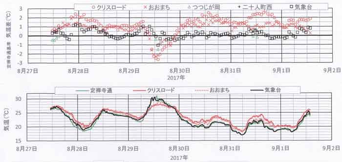 連続記録、8月27－9月1日