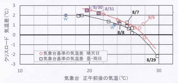 クリスロード気温差、気象台基準