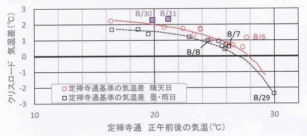 クリスロード気温差、定禅寺通基準