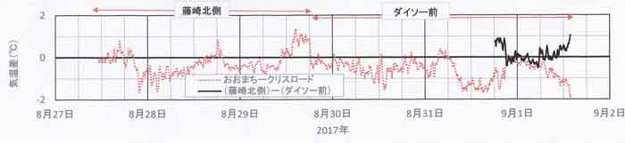 おおまちとクリスロードの気温差