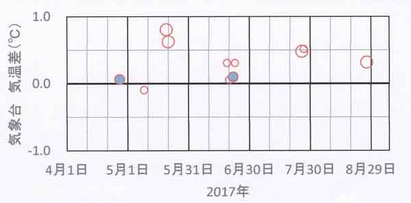 気象台の日だまり効果