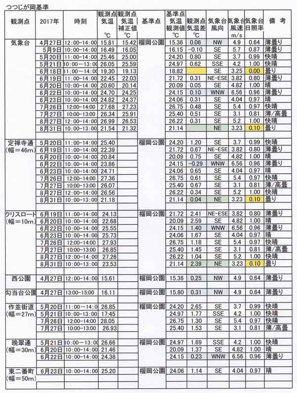 榴岡基準観測表