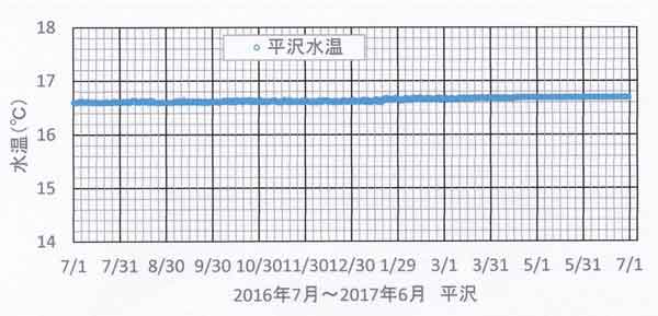 平沢水温自記記録水温