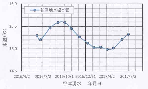 谷津水温