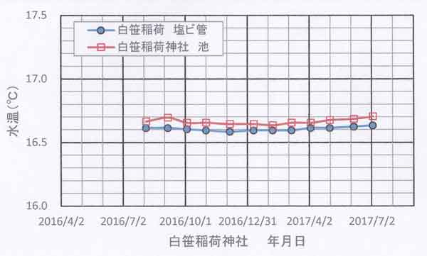 白笹稲荷神社水温