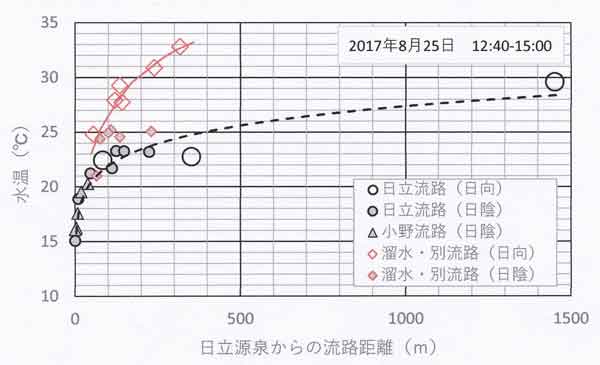 水温8月25日