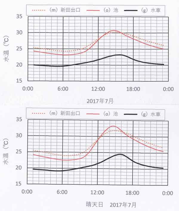 月平均の水温日変化7月