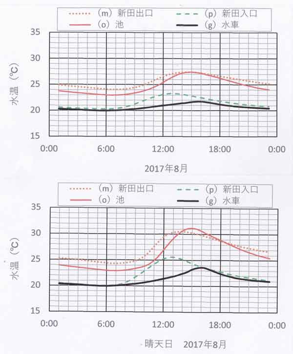 月平均の水温日変化8月