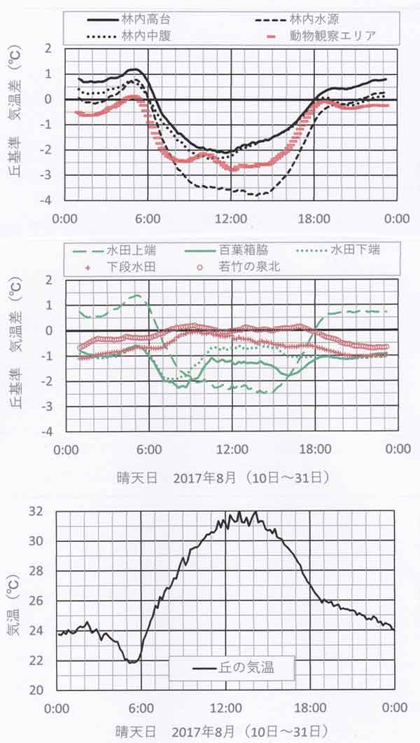 晴天日8月の気温日変化