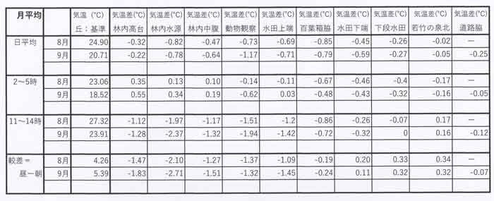 気温差一覧表、月平均