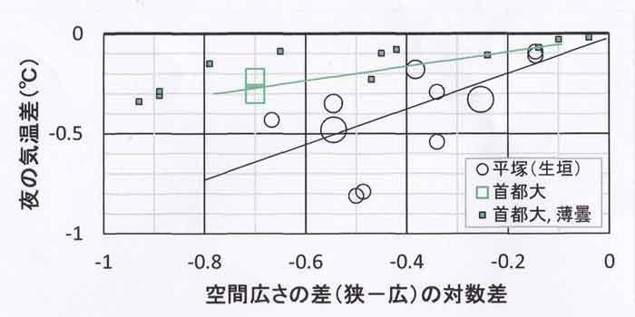 日だまり効果、夜間