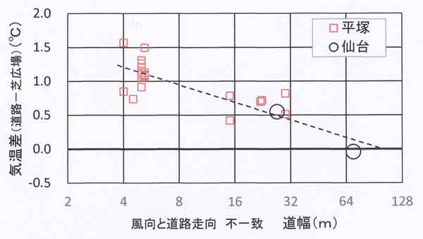 芝地基準の気温差と道幅の関係