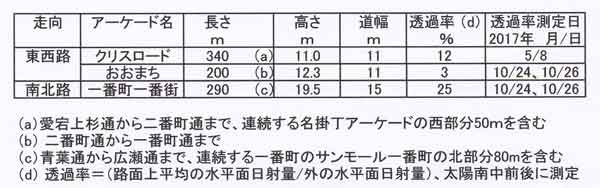 アーケードの詳細