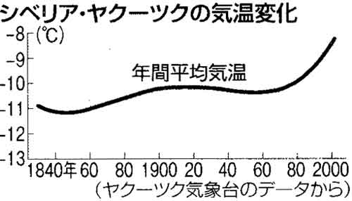 ヤクーツクの気温経年変化