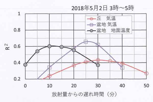 5月2日3時～5時、放射・気温相関