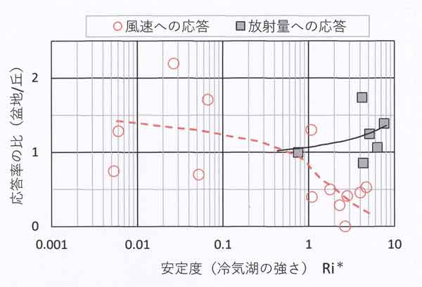 応答率の比と安定度の関係