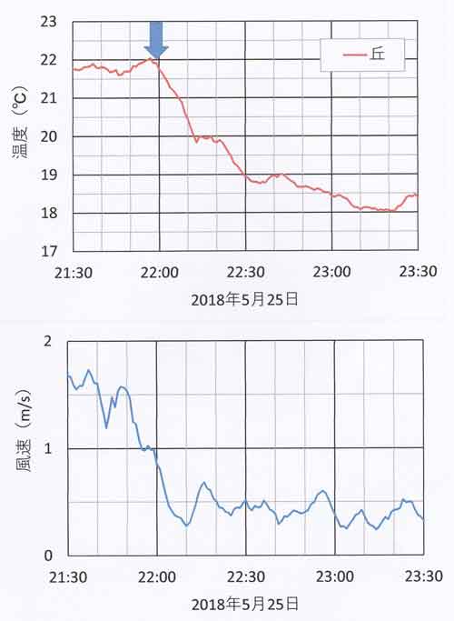 気温急降下5月25日