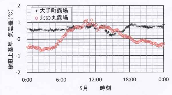 気温差の季節変化、5月