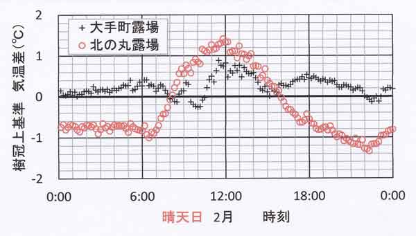 晴天日日変化、2月