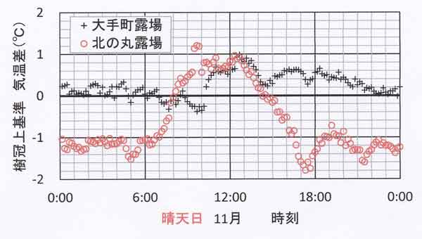 晴天日日変化、11月