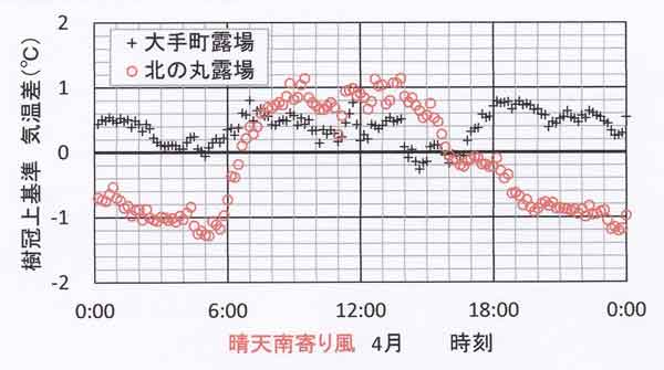 南風晴天日日変化、4月