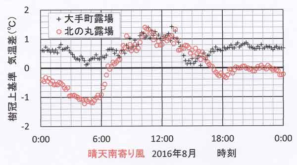 南風晴天日日変化、8月