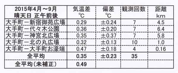 大手町と広芝地の比較