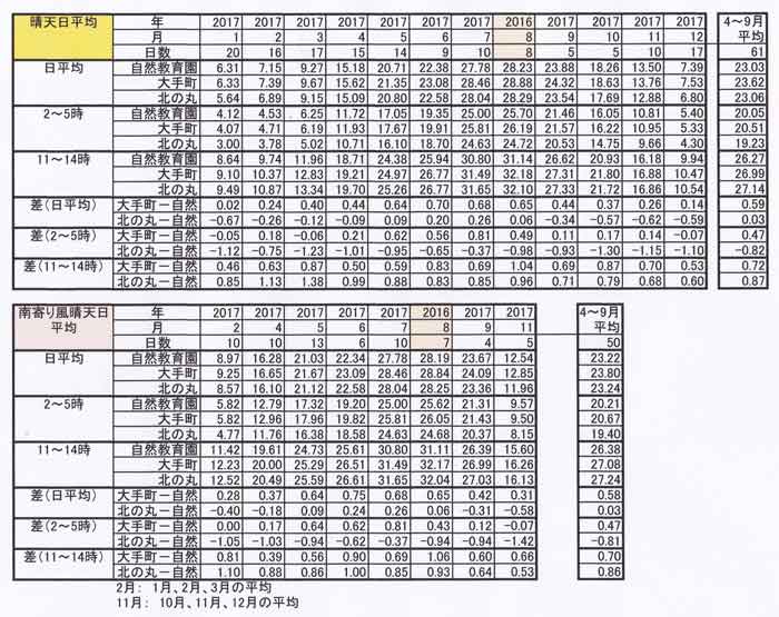 晴天日の平均
