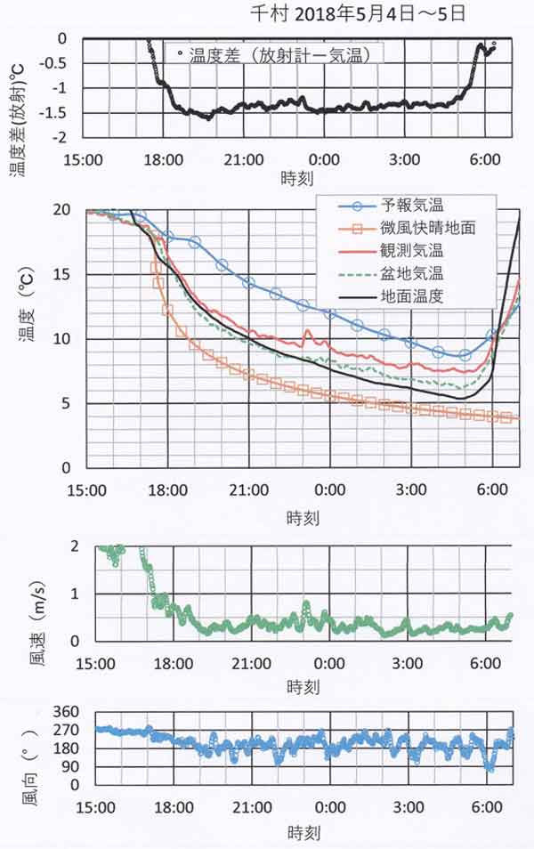 放射、温度などの時間変化、5月4～5日