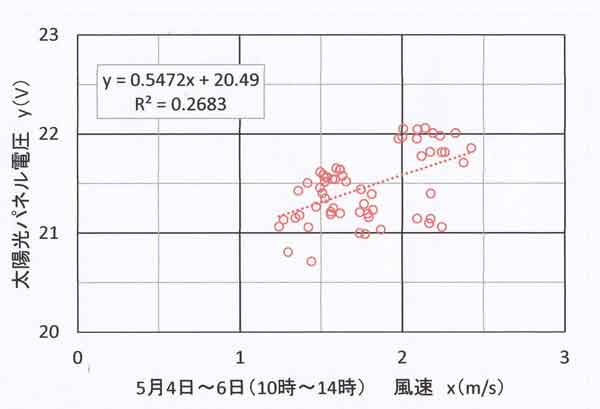 風速とソーラパネル電圧の関係