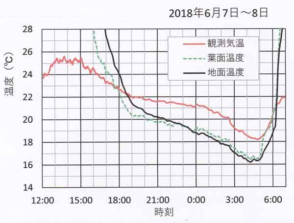 放射や気温など、6月7～8日