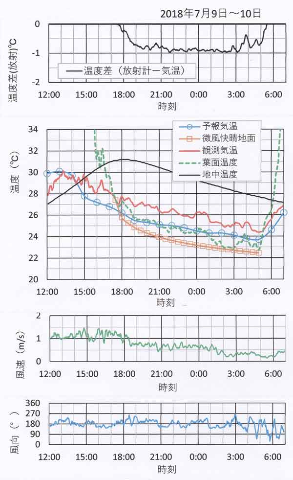 放射・気温・風速、7月9～10日