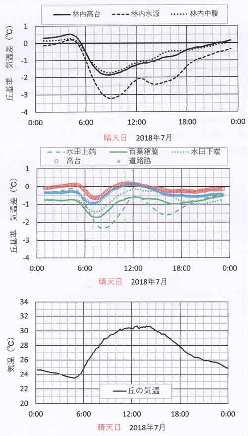 日変化、7月