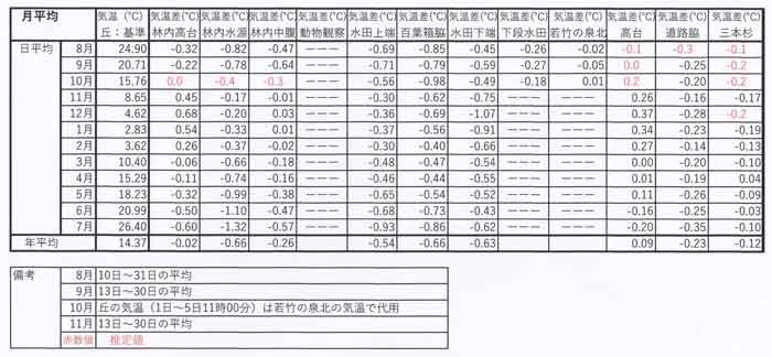 月ごと気温差